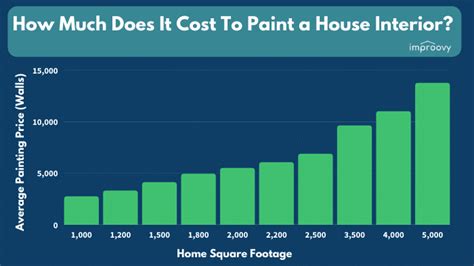 how much painting a house cost: does the color of the paint matter?