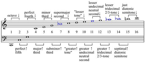 measure music definition: The harmonic progression in a piece of music can often mirror the emotional journey of its listener.